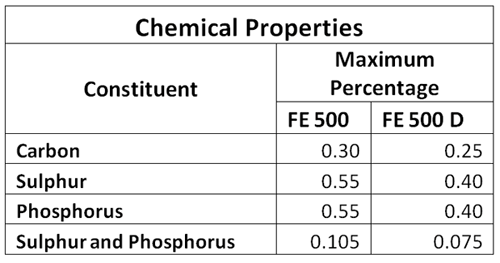 Chemical properties of toptech