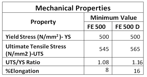 Mechanical Properties of Toptech